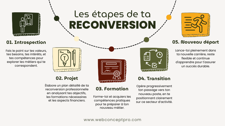 Les 5 étapes pour réussir sa reconversion professionnelle