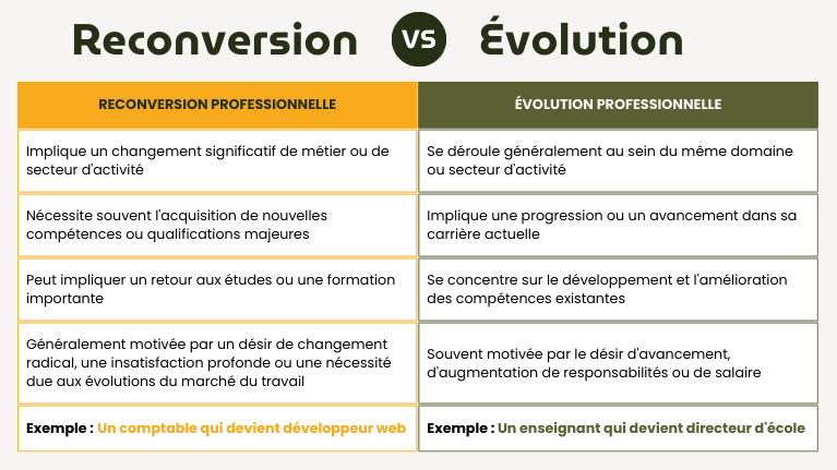 Tableau comparatif entre reconversion et évolution professionnelle