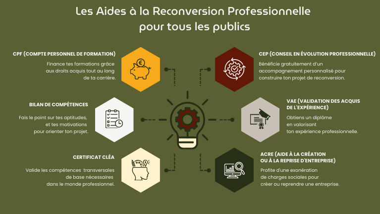 Schéma des aides financières et accompagnement à la reconversion ouverts à tous