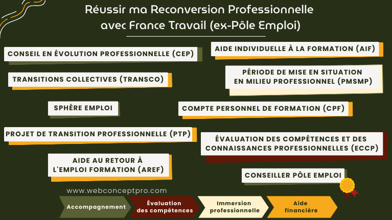 Reconversion professionnelle Pole Emploi propose des solutions concrètes